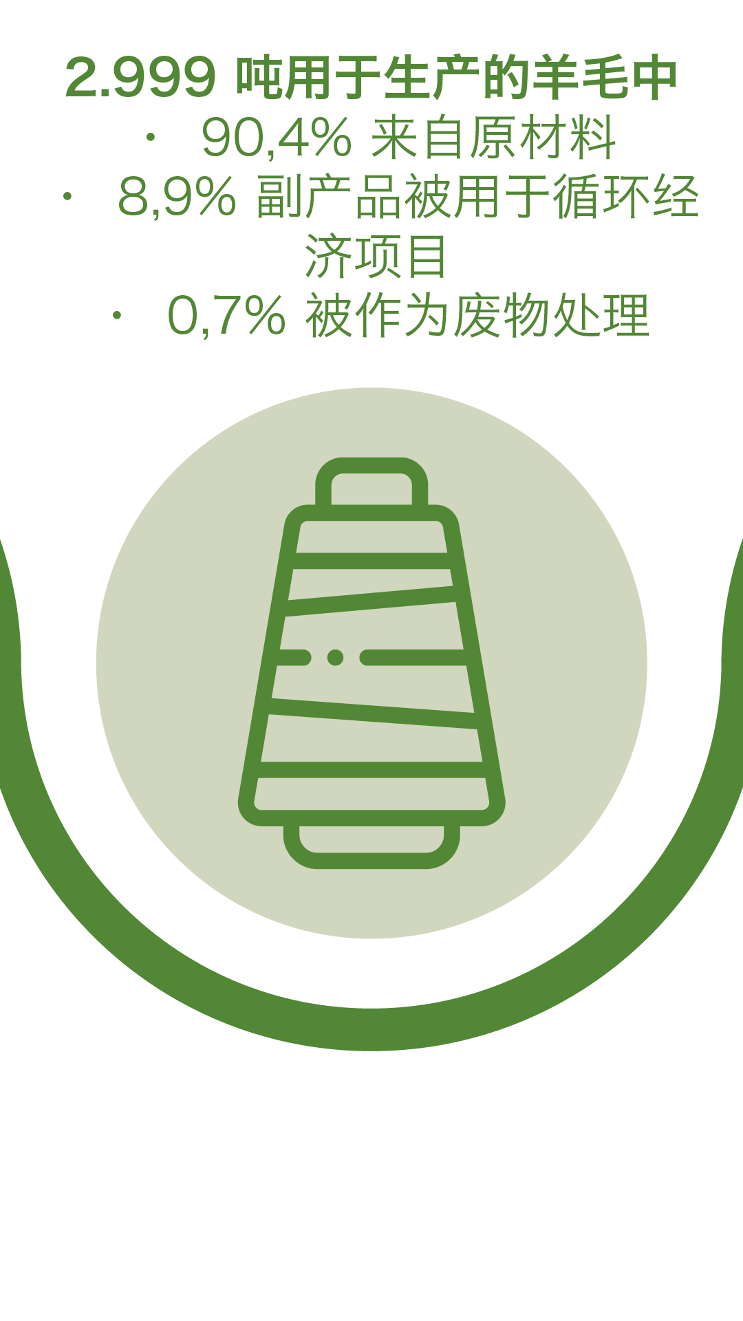 2.999 吨用于生产的羊毛中, 90,4% 来自原材料, 8,9% 副产品被用于循环经济项目, 0,7% 被作为废物处理 