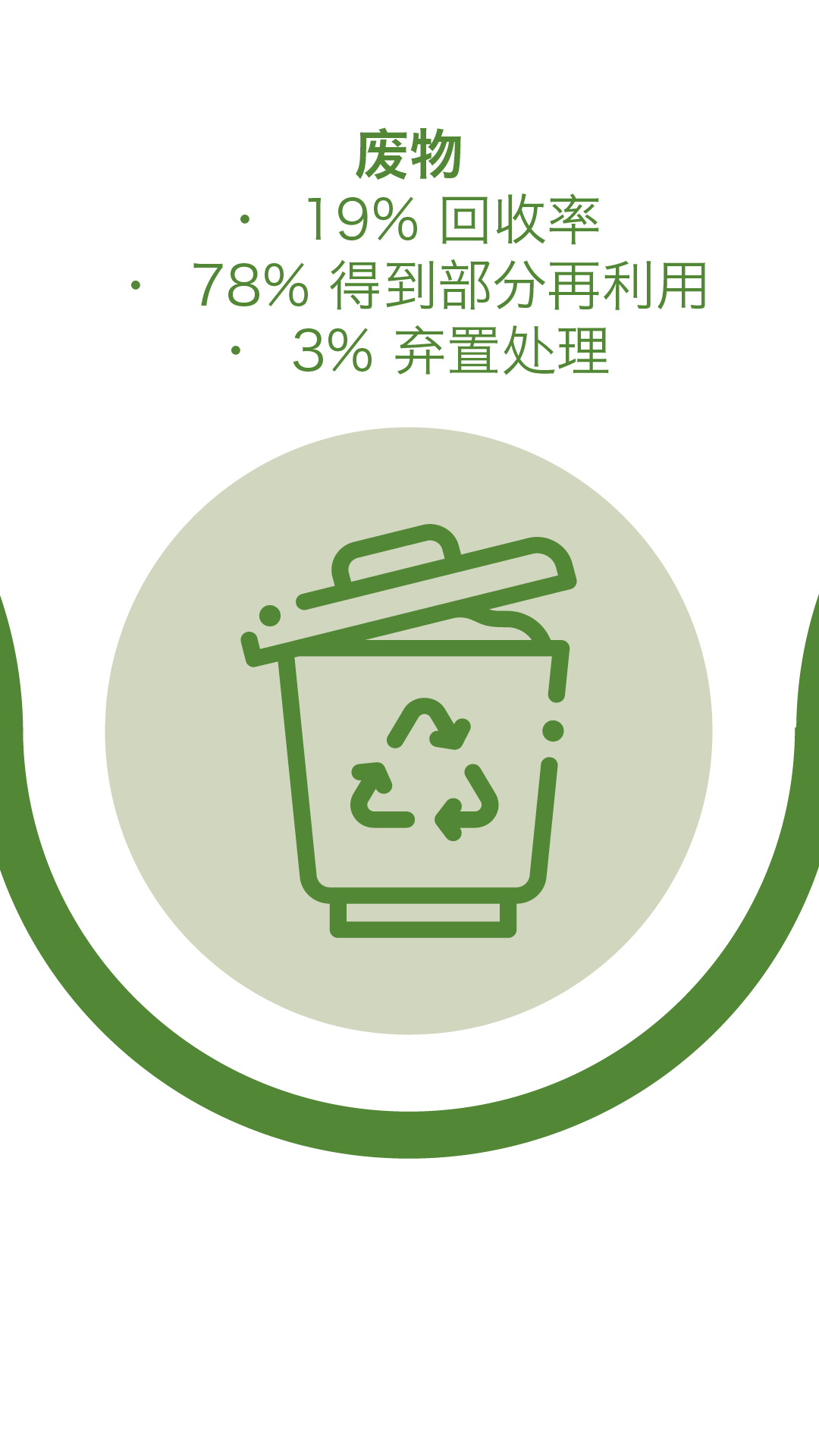 废物 - 19% 回收率, 78% 得到部分再利用, 3% 弃置处理
