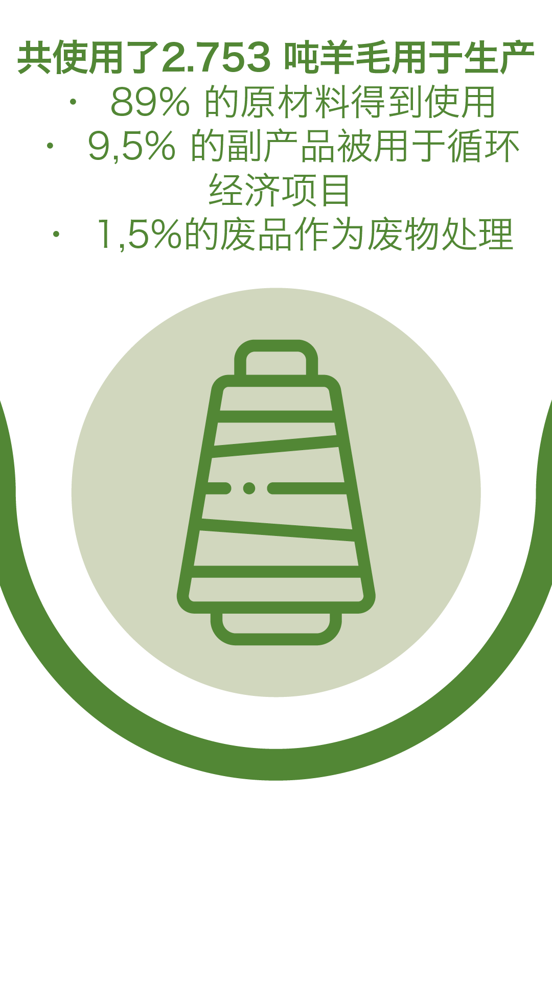 共使用了2.753 吨羊毛用于生产 89% 的原材料得到使用 9,5% 的副产品被用于循环经济项目    1,5%的废品作为废物处理