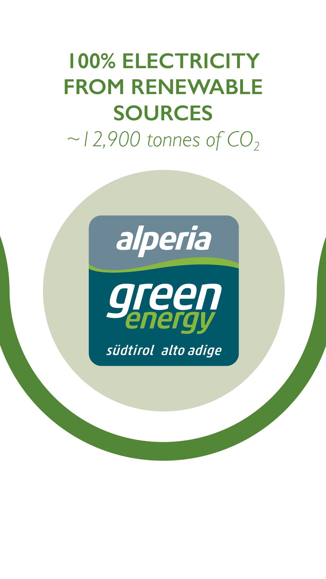 100% electricity from renewable sources ~12,900 tonnes of CO2