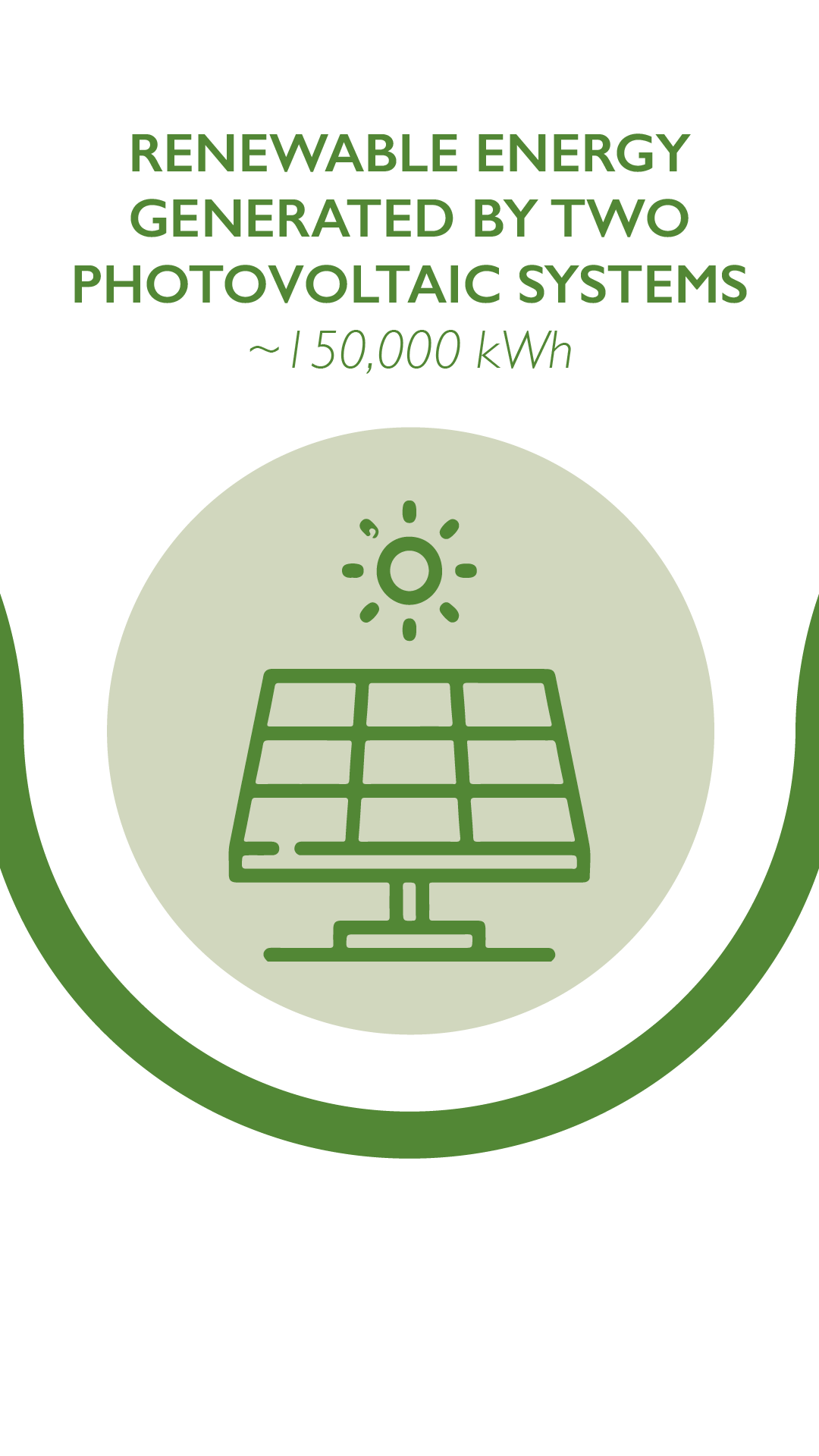 Renewable energy generated by two photovoltaic systems ~ 150,000 kWh