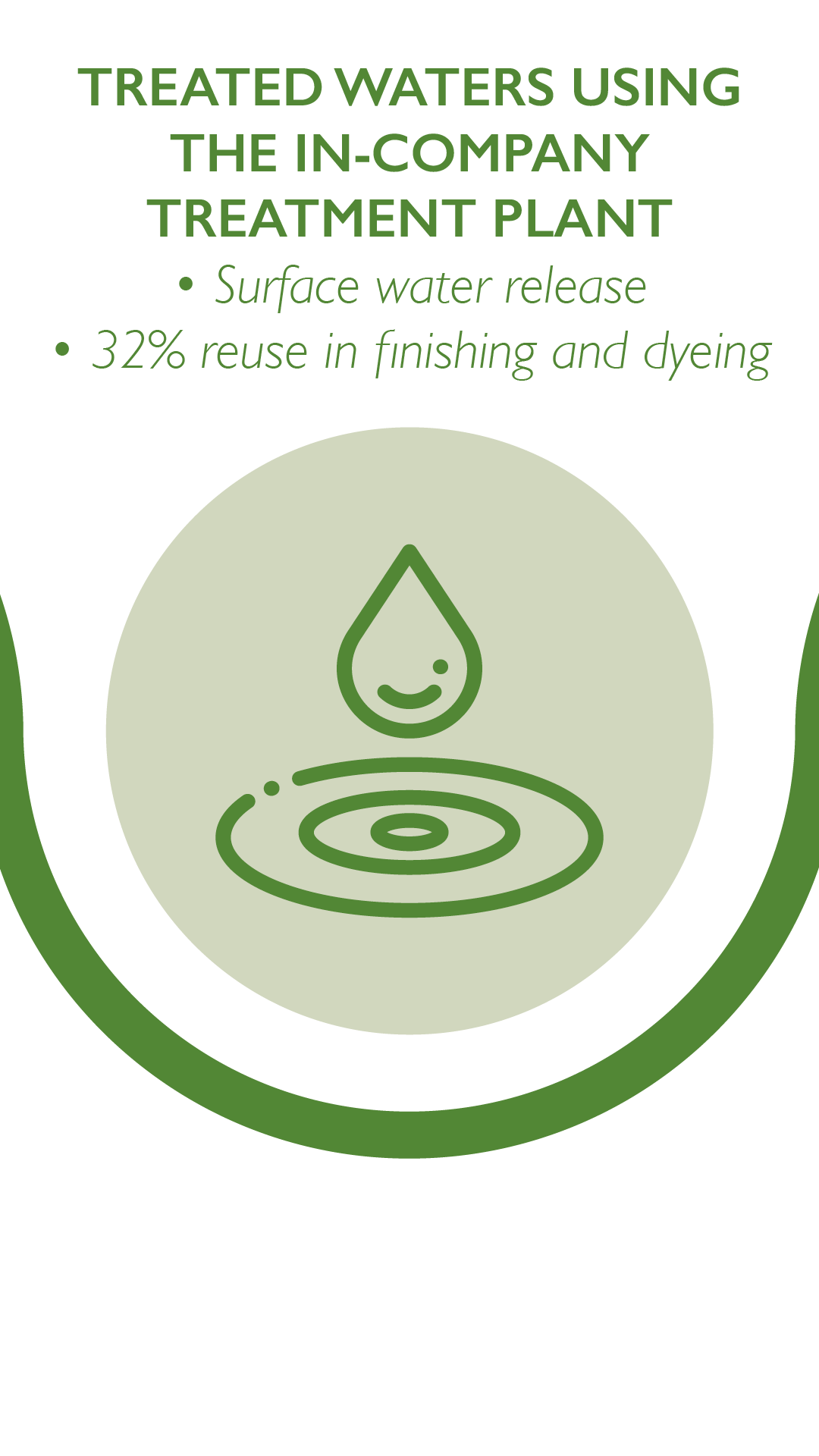 Treated waters using the in-company treatment plant: surface water release and 32% reuse in finishing and dyeing