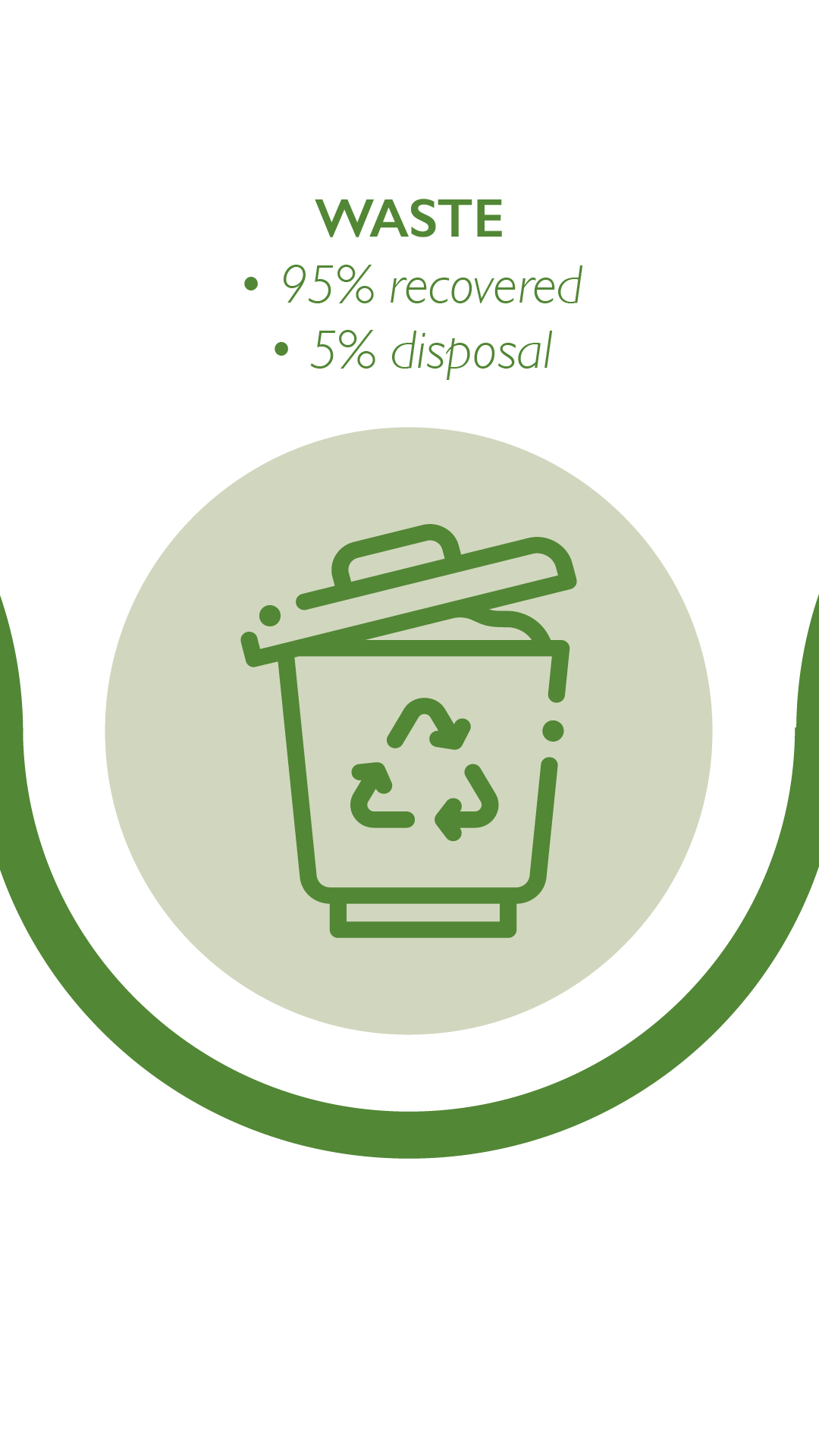 Waste: 95% recovered and 5% disposal