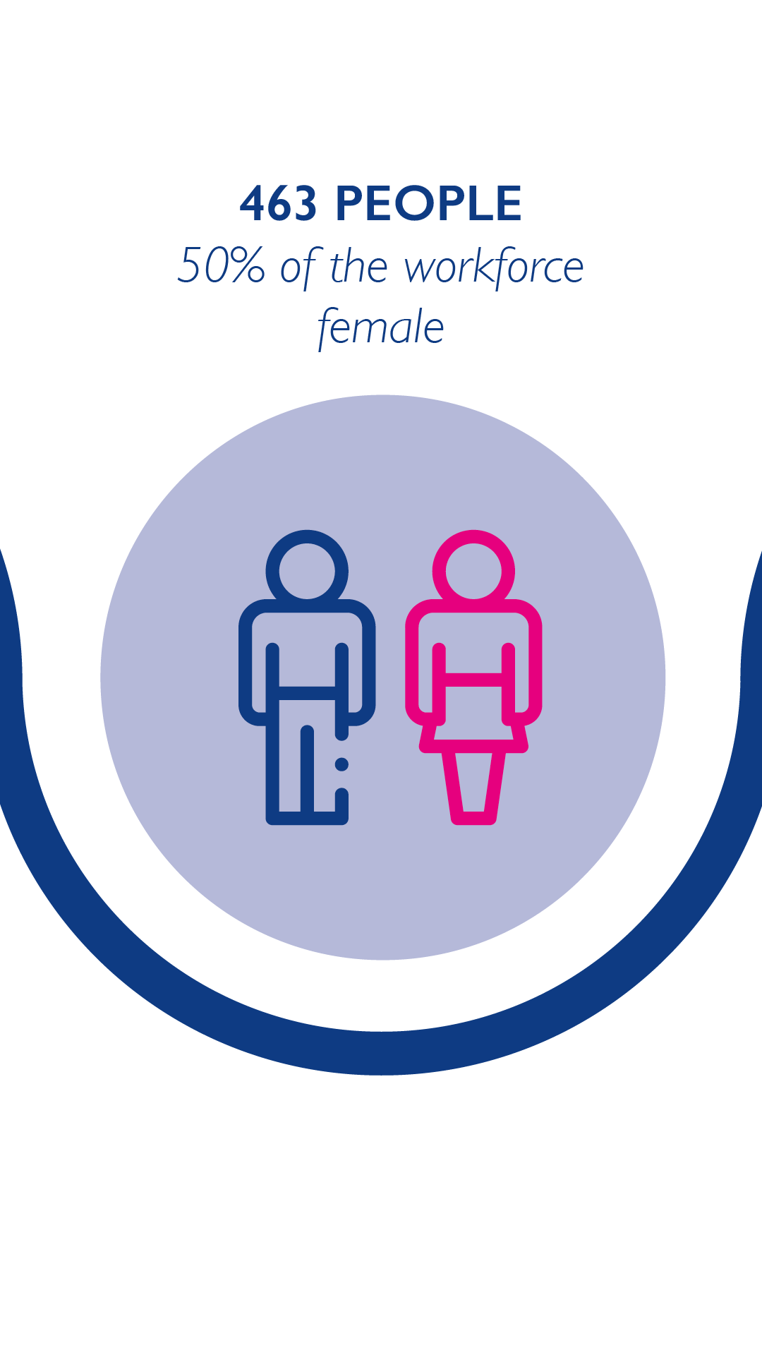 463 people, 50% of the workforce female