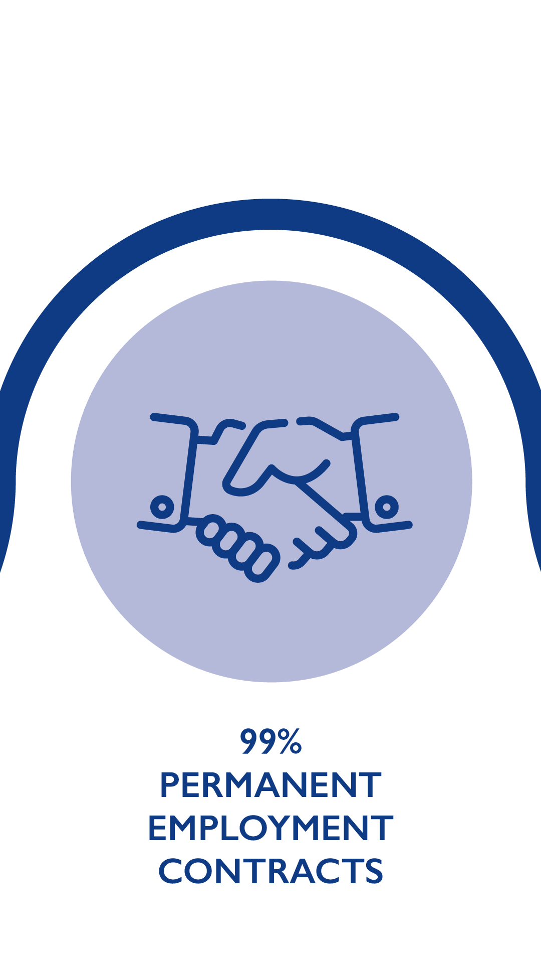 99% permanent employment contracts