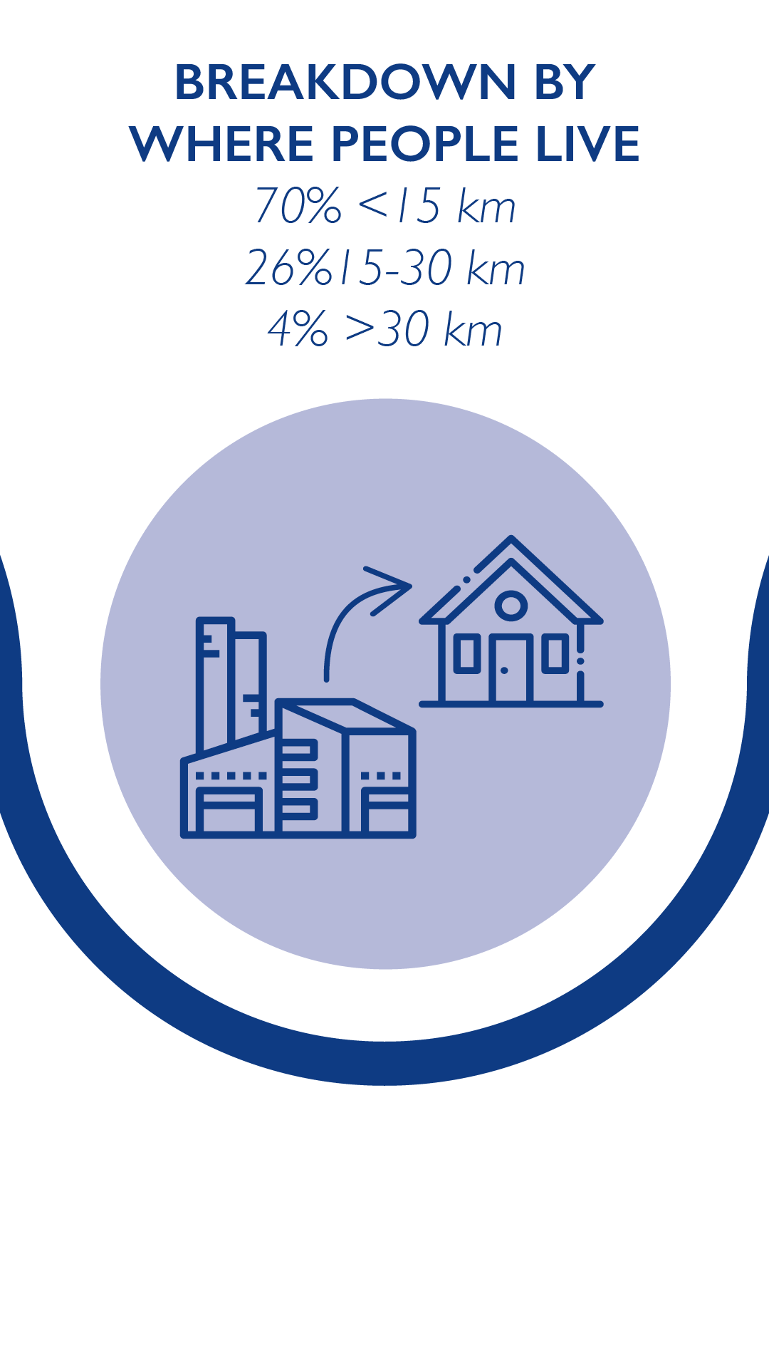 Breakdown by where people live: 70% <15 km, 26%15-30 km and 4% >30 km