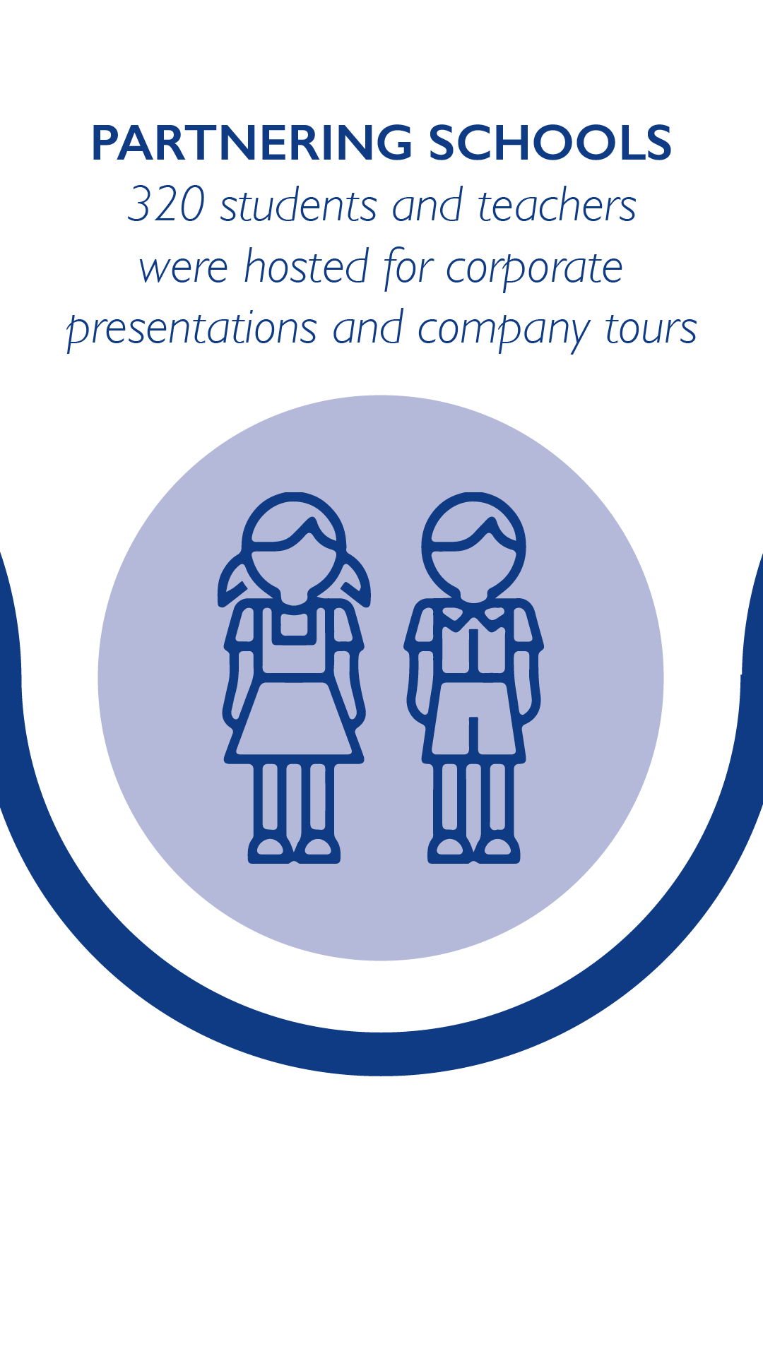 Partnering schools: 320 students and teachers were hosted for corporate presentations and company tours