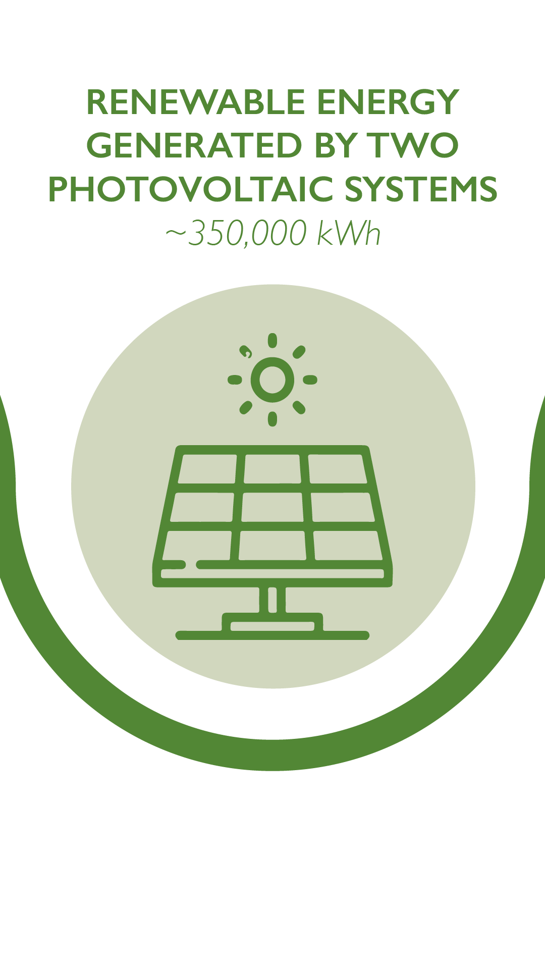 Renewable energy generated by two photovoltaic systems ~ 350,000 kWh