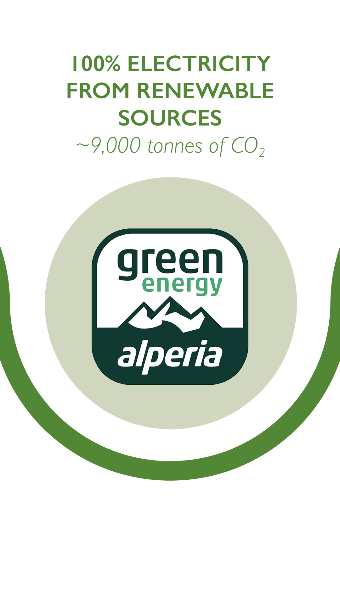 100% electricity from renewable sources ~9000 tonnes of CO2