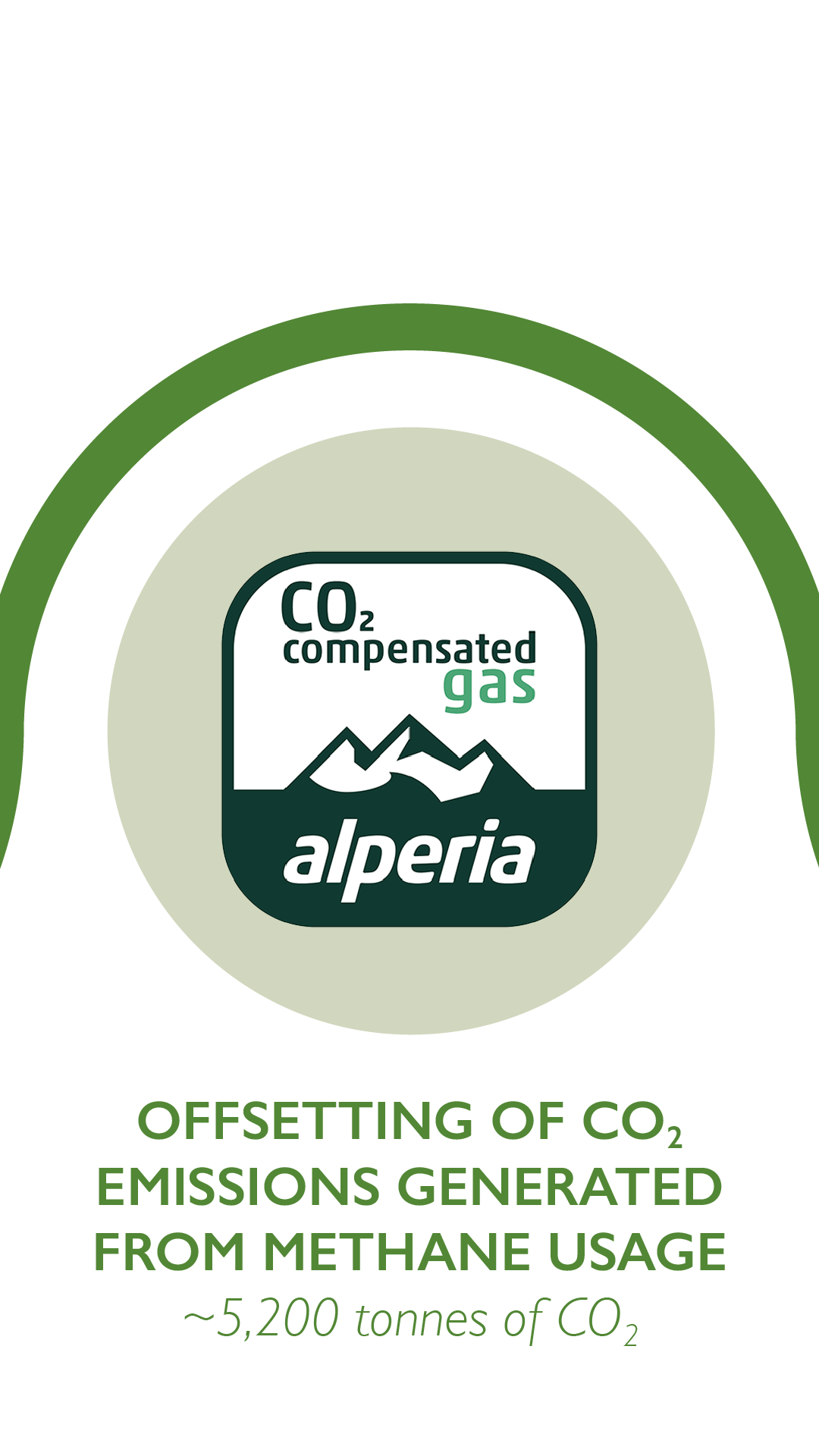 Offsetting of CO2 emissions generated from methane usage ~5.200 tonnes of CO2