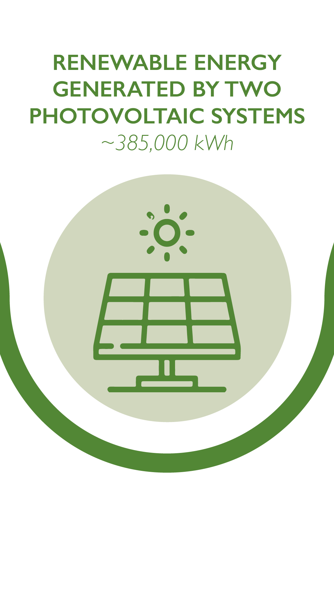 Renewable energy generated by two photovoltaic systems ~ 385,000 kWh