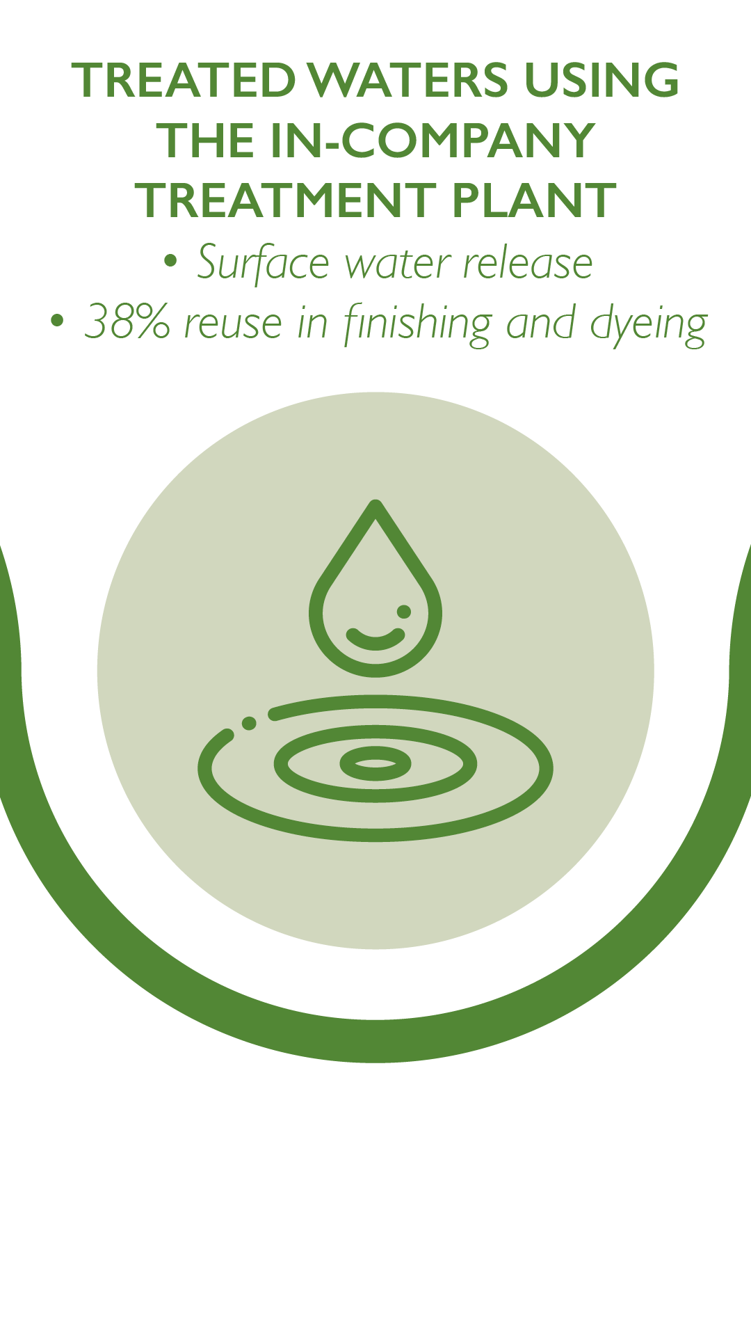 Treated waters using the in-company treatment plant: surface water release and 38% reuse in finishing and dyeing