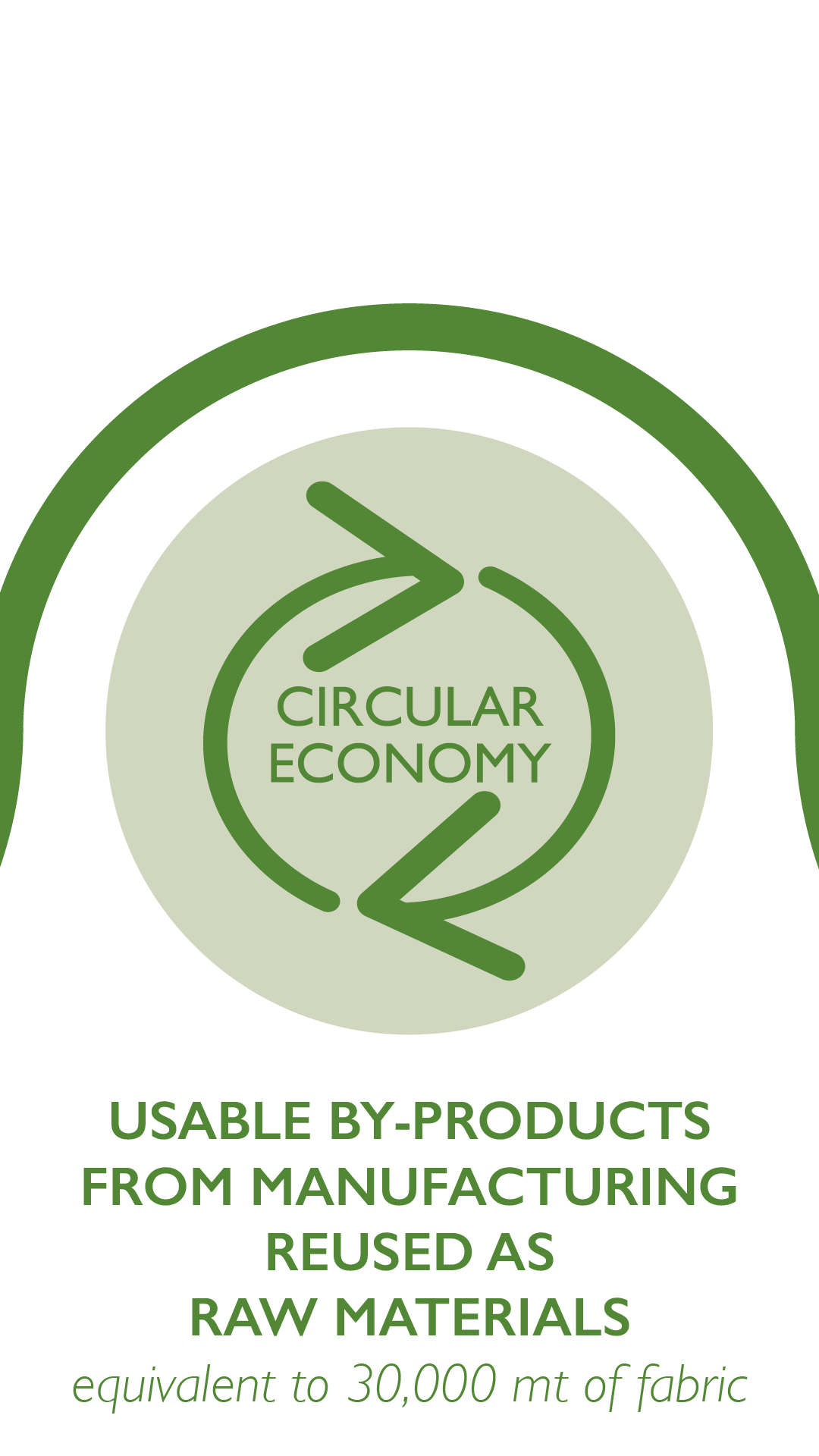 Usable by-products from manufacturing reused as raw materials equivalent to 30,000 mt of fabric