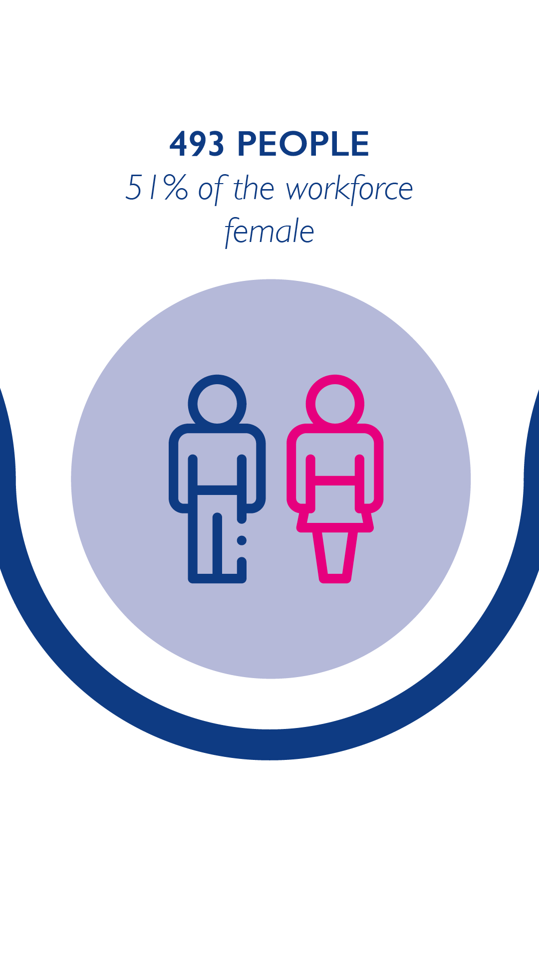493 people, 51% of the workforce female