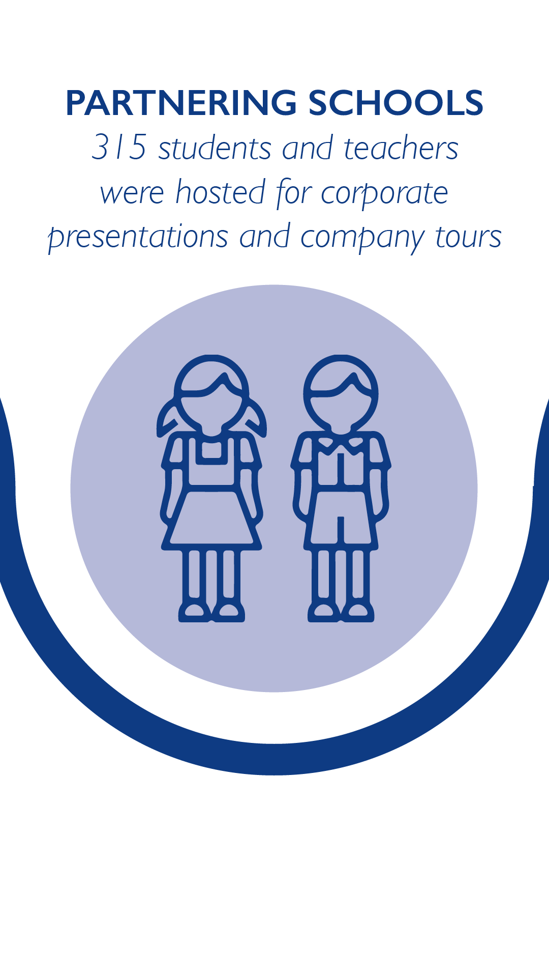 Partnering schools: 315 students and teachers were hosted for corporate presentations and company tours